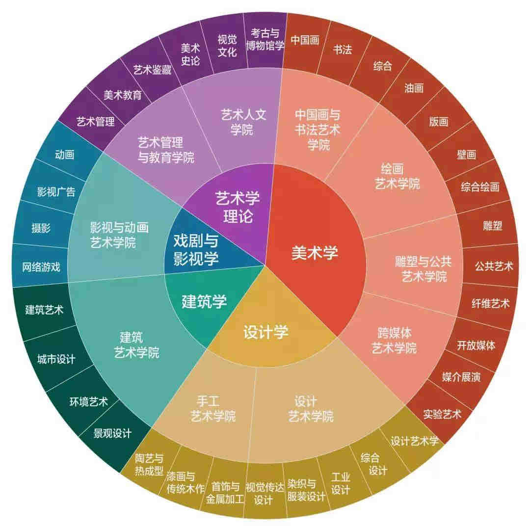 美术生应该尽早了解的招生专业解读